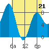 Sitka tide chart for Thursday, April 21, 2022