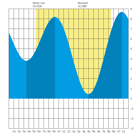 Sitka tide chart for Monday, April 25, 2022