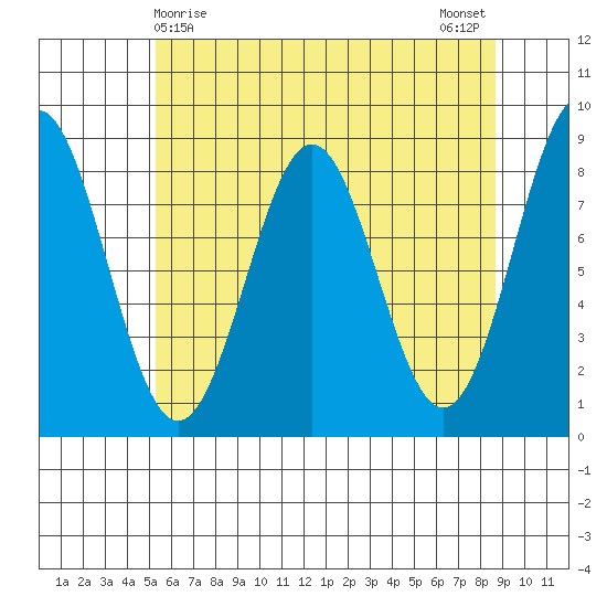 Sitka tide chart for Thursday, April 28, 2022