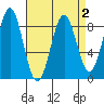 Sitka tide chart for Saturday, April 2, 2022