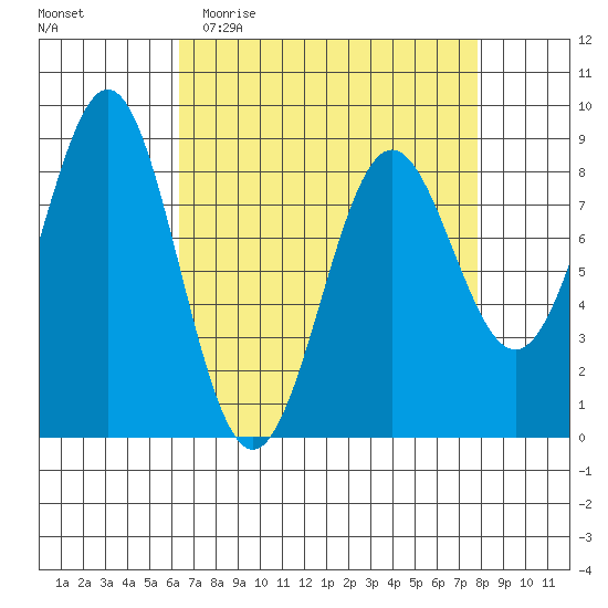 Sitka tide chart for Monday, April 4, 2022