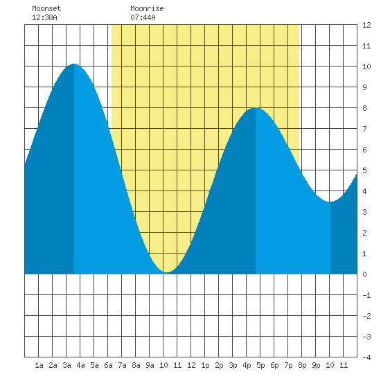 Sitka tide chart for Tuesday, April 5, 2022