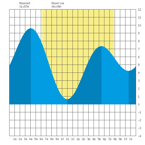 Sitka tide chart for Wednesday, April 6, 2022