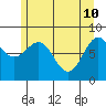 Sitka tide chart for Tuesday, May 10, 2022
