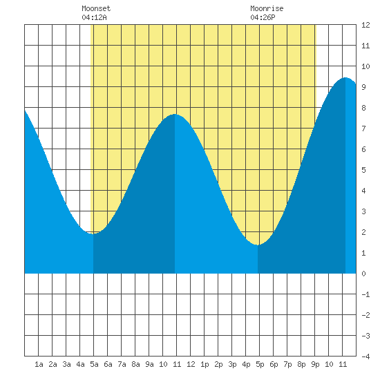 Sitka tide chart for Thursday, May 12, 2022