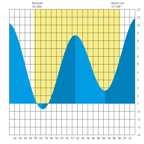 Sitka tide chart for Saturday, May 14, 2022