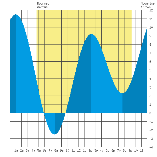 Sitka tide chart for Monday, May 16, 2022