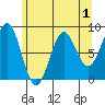 Sitka tide chart for Sunday, May 1, 2022