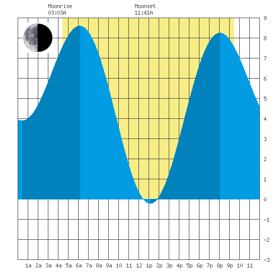 Sitka tide chart for Sunday, May 22, 2022