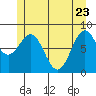 Sitka tide chart for Monday, May 23, 2022