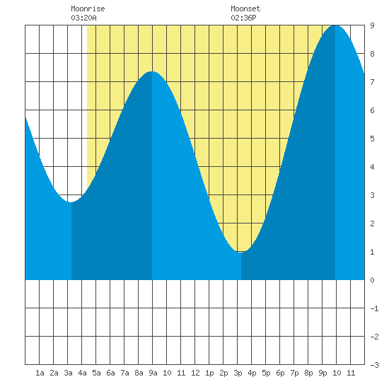 Sitka tide chart for Tuesday, May 24, 2022