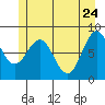 Sitka tide chart for Tuesday, May 24, 2022