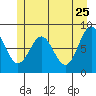 Sitka tide chart for Wednesday, May 25, 2022