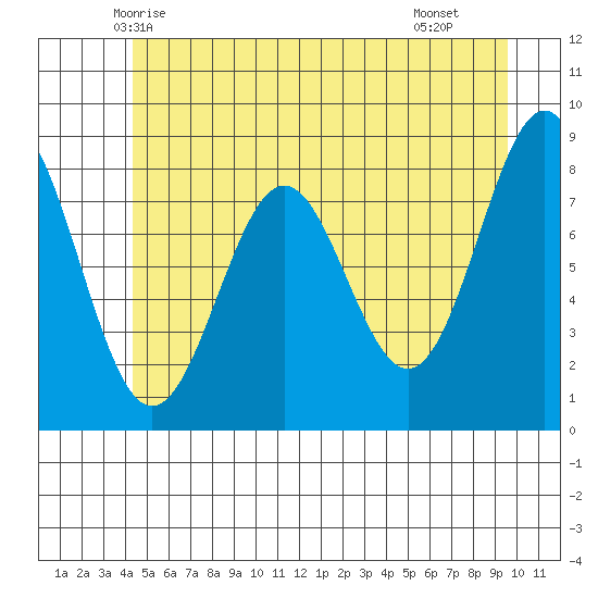 Sitka tide chart for Thursday, May 26, 2022