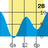 Sitka tide chart for Saturday, May 28, 2022