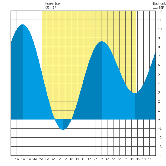 Sitka tide chart for Monday, May 2, 2022
