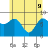 Sitka tide chart for Monday, May 9, 2022