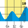 Sitka tide chart for Friday, June 10, 2022