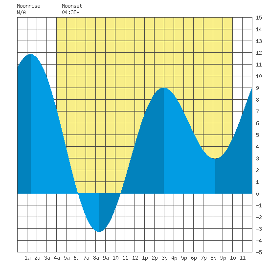 Sitka tide chart for Wednesday, June 15, 2022