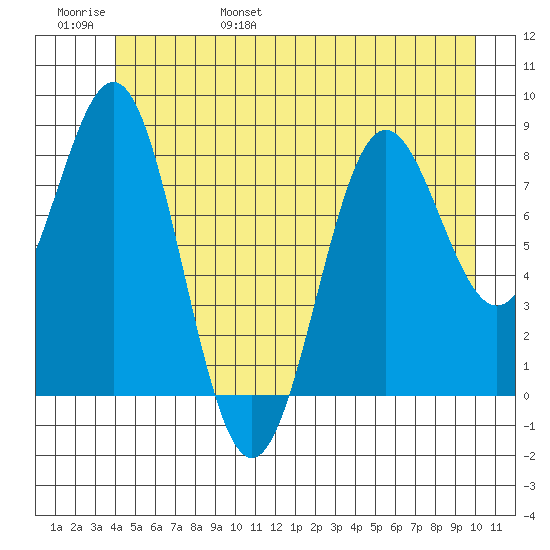 Sitka tide chart for Saturday, June 18, 2022