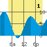 Sitka tide chart for Wednesday, June 1, 2022