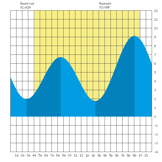 Sitka tide chart for Wednesday, June 22, 2022