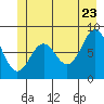 Sitka tide chart for Thursday, June 23, 2022