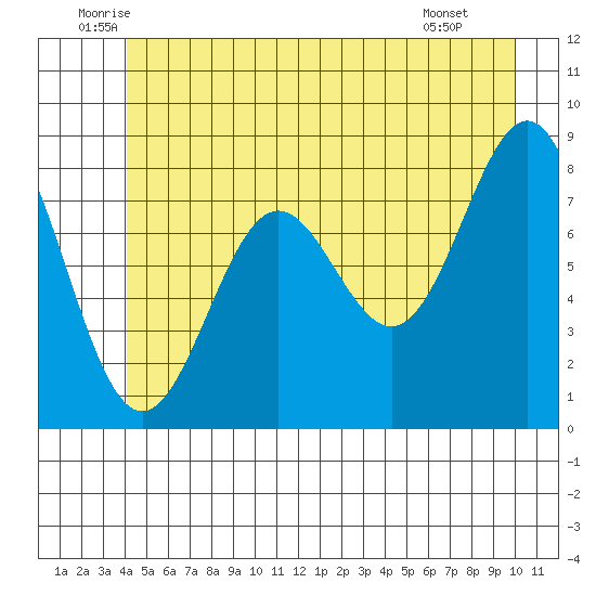 Sitka tide chart for Friday, June 24, 2022