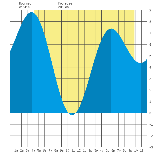 Sitka tide chart for Saturday, June 4, 2022