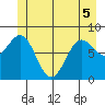 Sitka tide chart for Sunday, June 5, 2022
