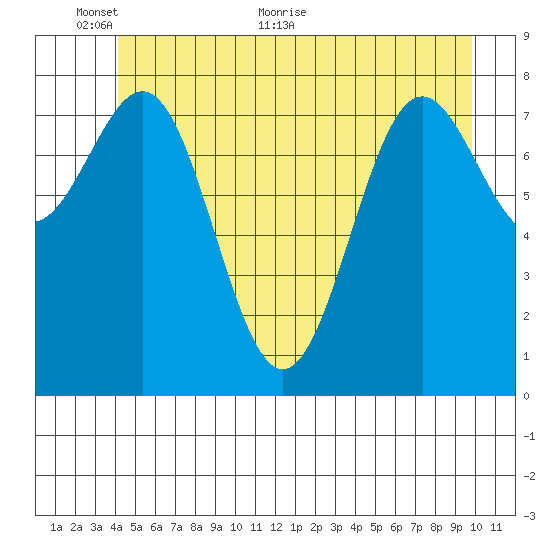 Sitka tide chart for Monday, June 6, 2022