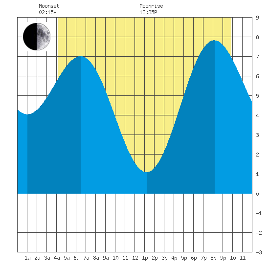 Sitka tide chart for Tuesday, June 7, 2022
