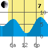 Sitka tide chart for Tuesday, June 7, 2022