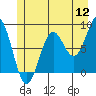 Sitka tide chart for Tuesday, July 12, 2022