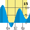 Sitka tide chart for Friday, July 15, 2022