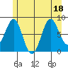 Sitka tide chart for Monday, July 18, 2022