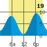 Sitka tide chart for Tuesday, July 19, 2022