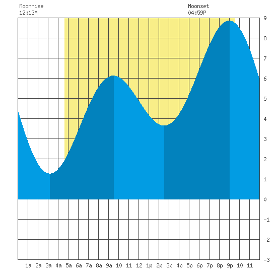 Sitka tide chart for Friday, July 22, 2022
