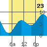 Sitka tide chart for Saturday, July 23, 2022