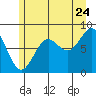 Sitka tide chart for Sunday, July 24, 2022