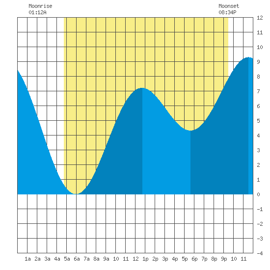 Sitka tide chart for Monday, July 25, 2022