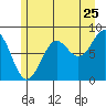 Sitka tide chart for Monday, July 25, 2022