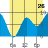 Sitka tide chart for Tuesday, July 26, 2022