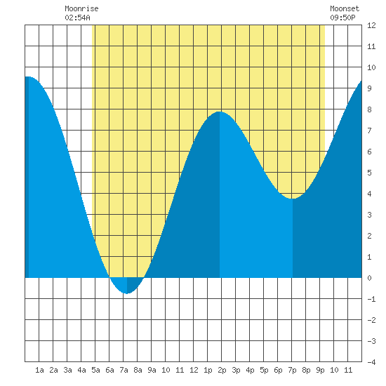 Sitka tide chart for Wednesday, July 27, 2022