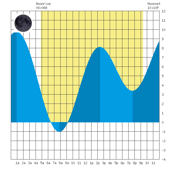 Sitka tide chart for Thursday, July 28, 2022