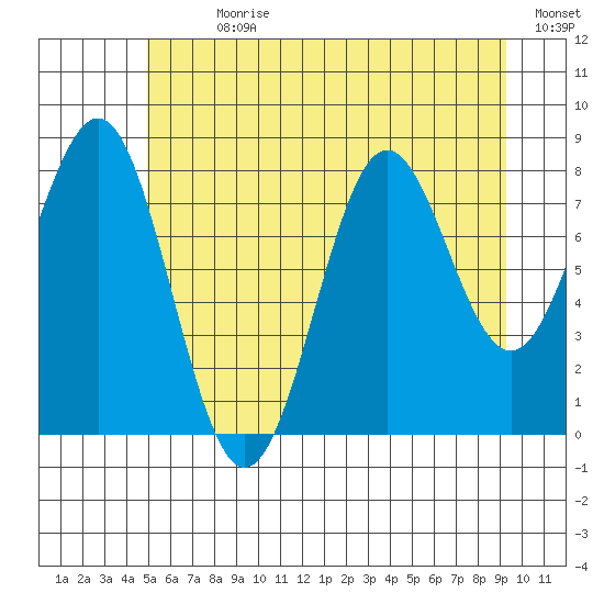 Sitka tide chart for Sunday, July 31, 2022