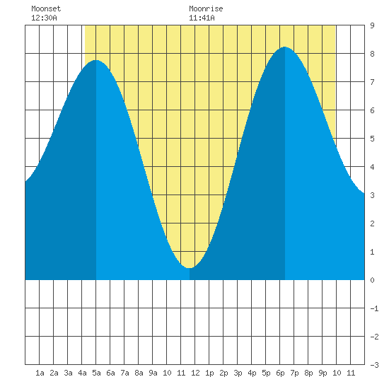 Sitka tide chart for Tuesday, July 5, 2022