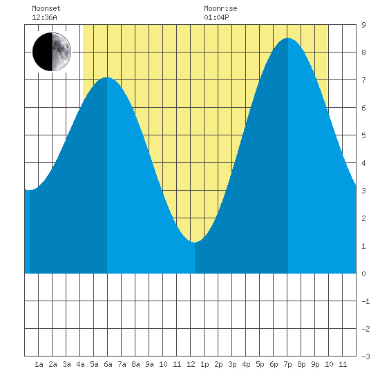 Sitka tide chart for Wednesday, July 6, 2022