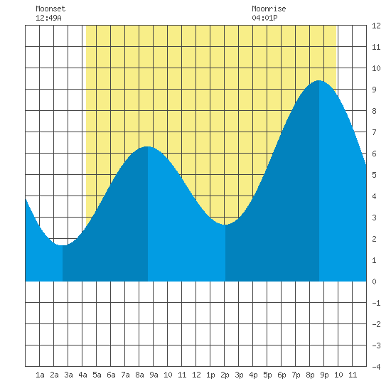 Sitka tide chart for Friday, July 8, 2022