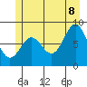 Sitka tide chart for Friday, July 8, 2022